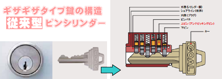 ギザギザのピンシリンダー鍵構造